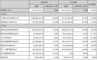 石基信息上半年净利2.08亿元,同比增长2.12%