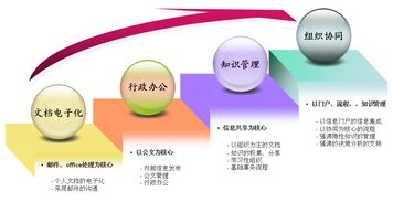 协同管理软件的发展历程