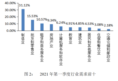 济宁市人力资源和社会保障局 工作动态 2021年第一季度济宁市人力资源市场供求分析报告