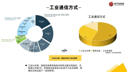 工业控制与通信发展趋势与市场分析