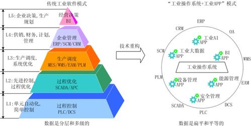 工业操作系统的核心是工厂操作系统