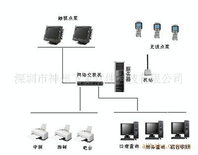 销售餐饮触摸屏pda管理软件酒店管理软件_旅游酒店餐饮娱乐_行业专用_软件产品_中国软件网