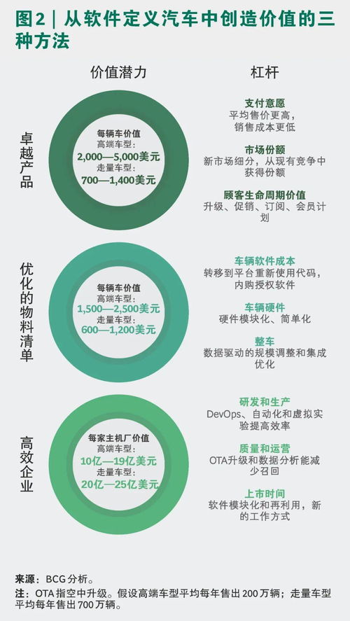 波士顿咨询 追寻软件定义的梦想汽车 上