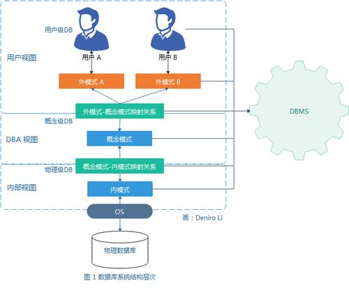 系统设计硬核知识 7 数据库模式与范式