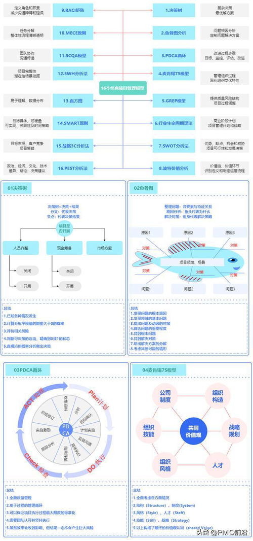 项目经理必须掌握的16大模型及其应用