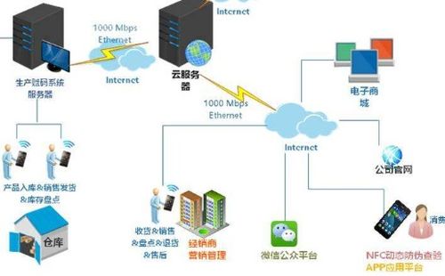 防伪防窜货销售系统软件设计开发,实现销售渠道管控