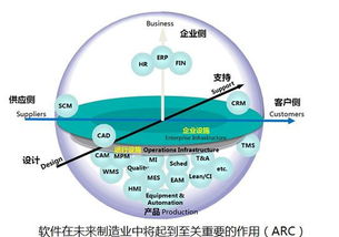 没有工业软件,就没有工业4.0